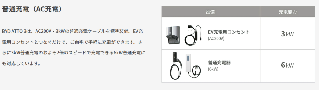 【未使用】BYD ATTO3 純正充電ケーブル　AC200V・3kW